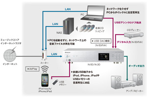 パイオニア：ネットワークオーディオプレーヤー N-50